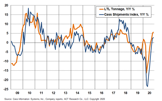 LTL Tonnage and Cass Shipments 3