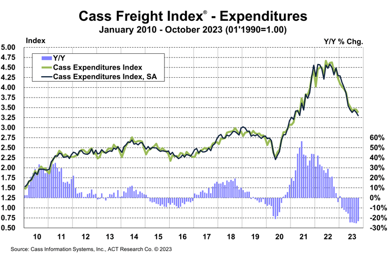 Cass Freight Index Expenditures October 2023