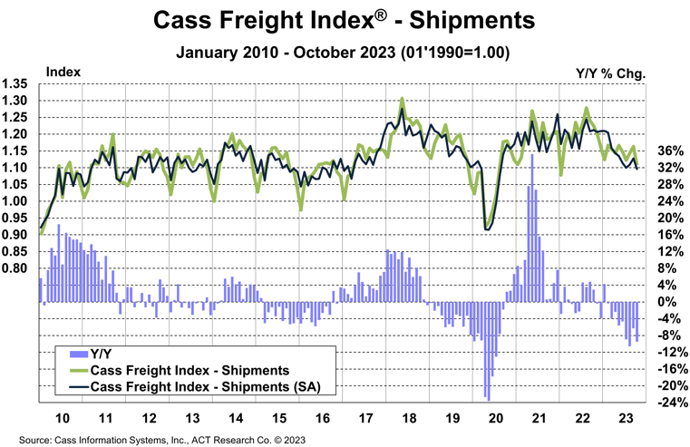 Cass Freight Index Shipments October 2023