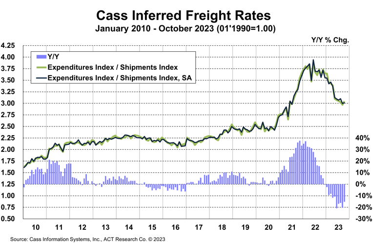 Cass Inferred Freight Rates October 2023