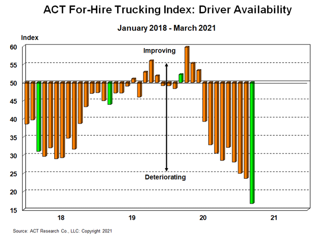 ACT For-Hire Trucking Index Feb 2021