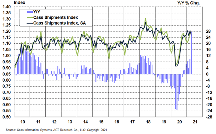 Cass Freight Index Shipments April 2021