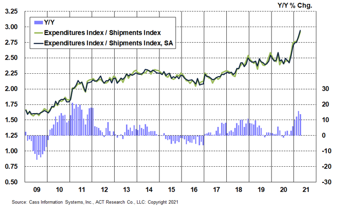 Cass Implied Freight Rates April 2021