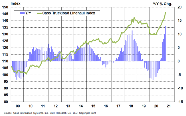 Cass Truckload Linehaul Index 2021