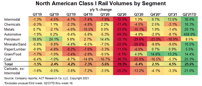 Rail by segment April 2021