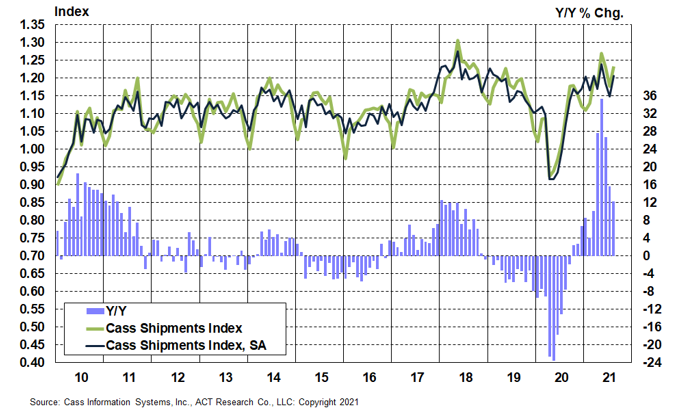 Cass Freight Index Shipments August 2021x