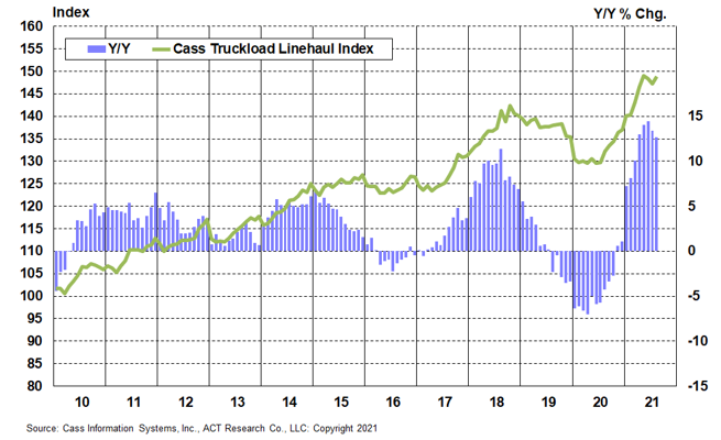 Cass Truckload Linehaul Index August 2021x
