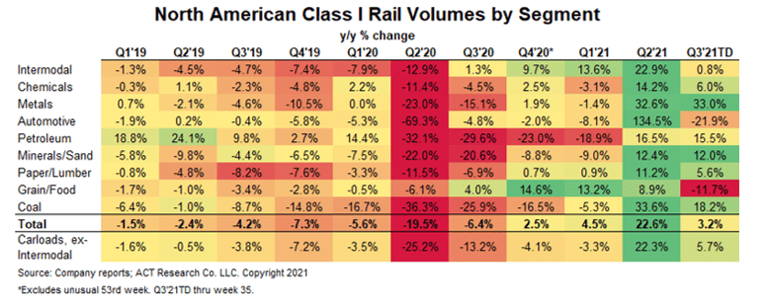 Class I rail volumes by segment August 2021x