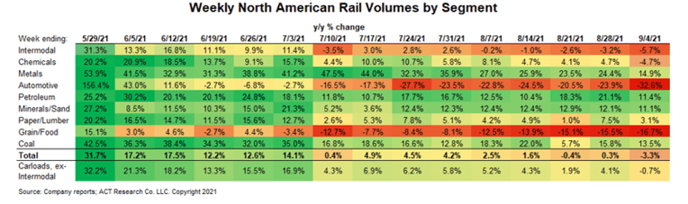 Rail volumes by segment August 2021x