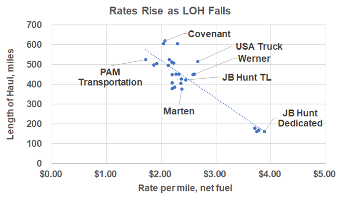 Truckload Rates vs Length of Haul August 2021