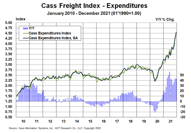 Cass Freight Expenditures Index December 2021