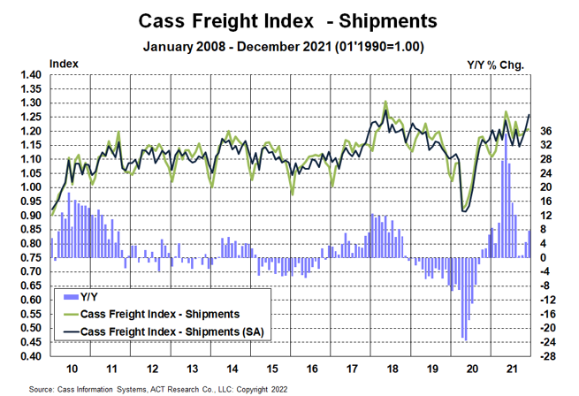 Cass Freight Shipments Index December 2021