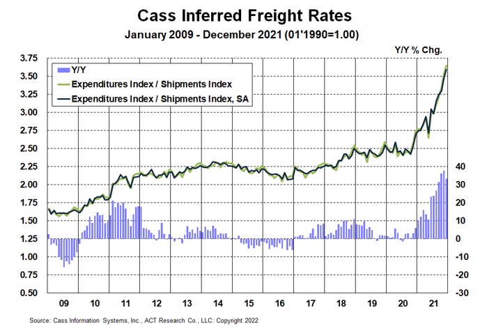 Cass Inferred Rates Index December 2021