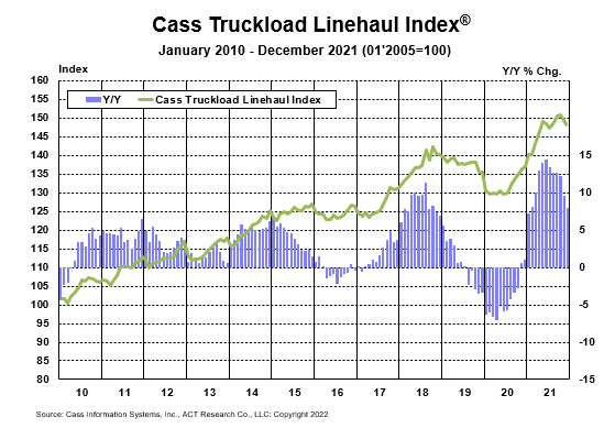 Cass Truckload Linehaul Index December 2021