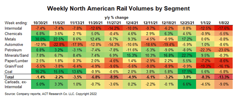 Weekly North American Rail Volumes 010822