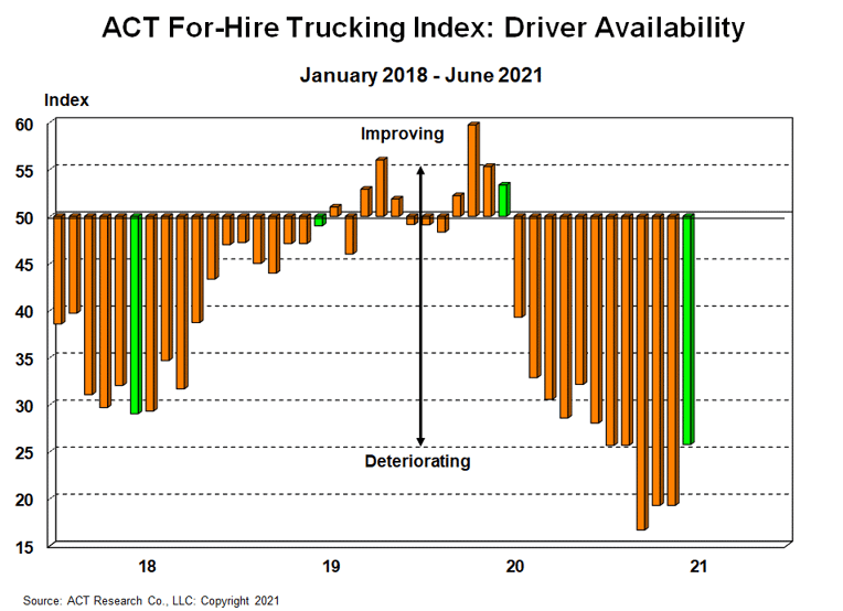 ACT For-Hire Trucking Index 1H 2021