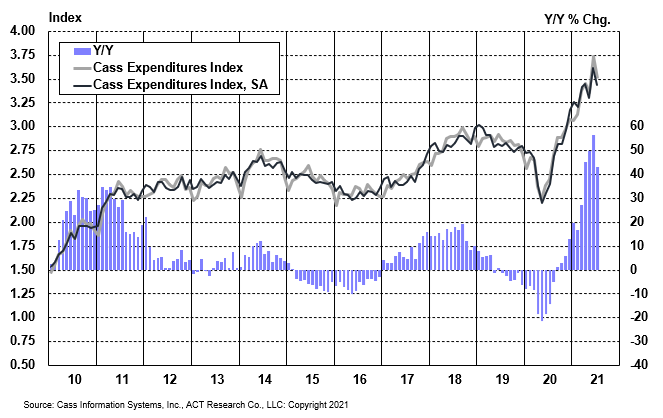 Cass Freight Index Expenditures July 2021