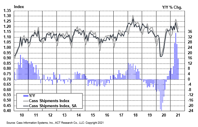 Cass Freight Index Shipments July 2021