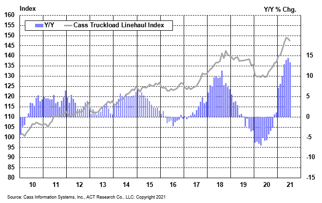 Cass Truckload Linehaul Index July 2021