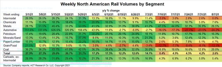 Rail by segment August 2021