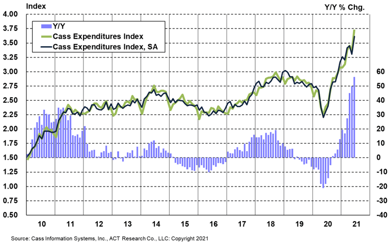 Expenditures