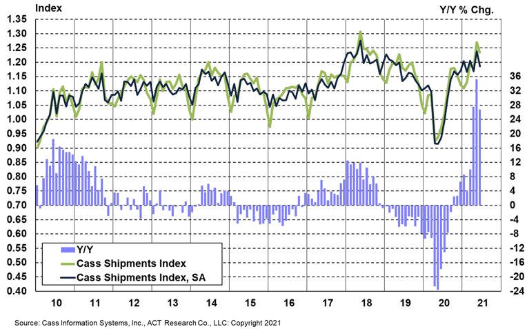 Shipments