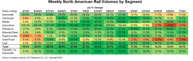 Weekly rail volumes1