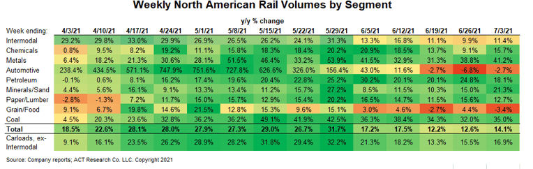 Weekly rail volumes1