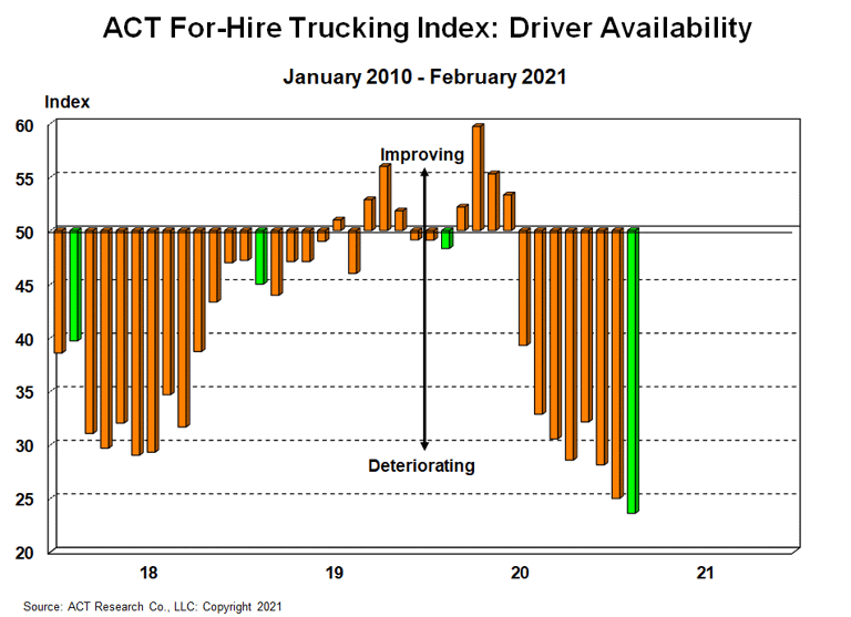 March 2021 ACT Driver Availability