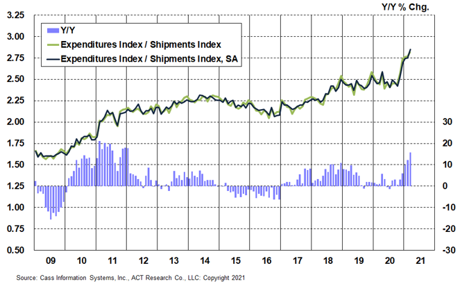 March 2021 Cass Implied Rates