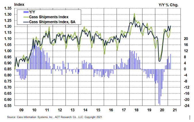 March 2021 Cass Shipments