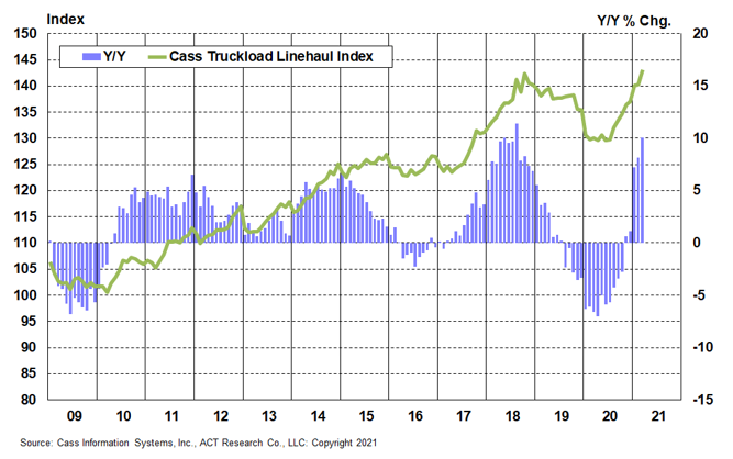 March 2021 Cass TL Index