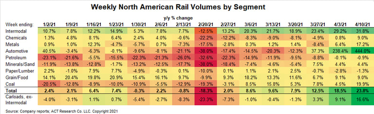 March 2021 weekly rail by segment