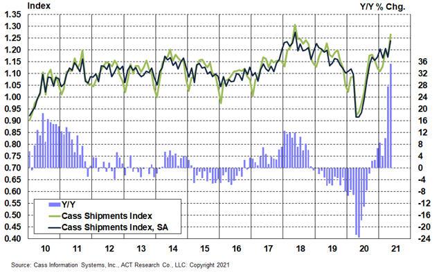 1-Shipments Index