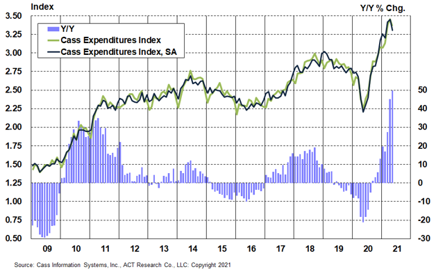 2-Expenditures Index