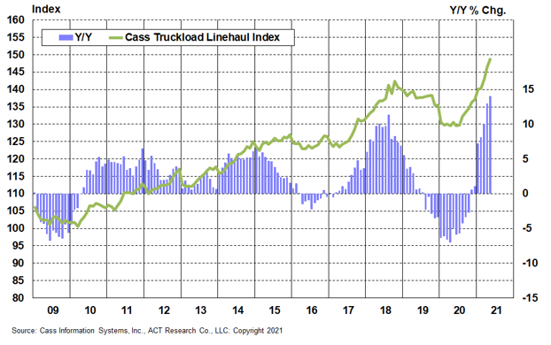 Cass Truckload Linehaul Index May 2021