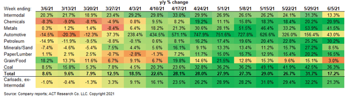 Rail Freight Volumes June 2021