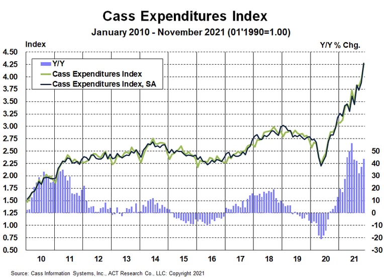 Cass Freight Index Expenditures November 2021