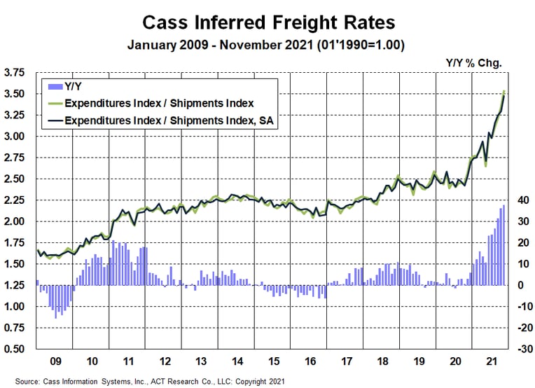 Cass Freight Index Inferred Rates November 2021