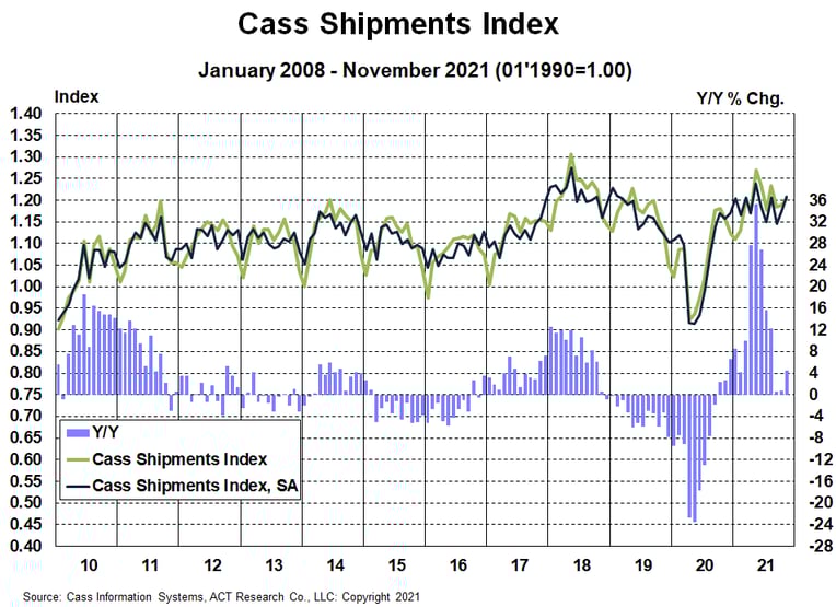 Cass Freight Index Shipments November 2021
