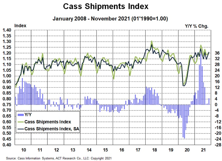 Cass Freight Index Shipments November 2021