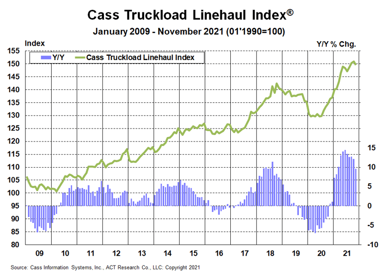 Cass Truckload Linehaul November 2021