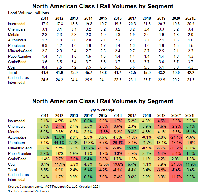 Rail Volumes November 2021