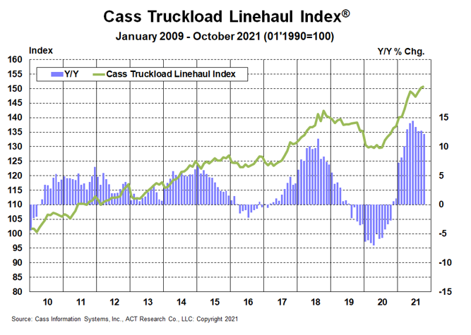 Cass Truckload Linehaul Index Oct 2021
