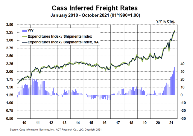 Cass inferred rates Oct 2021