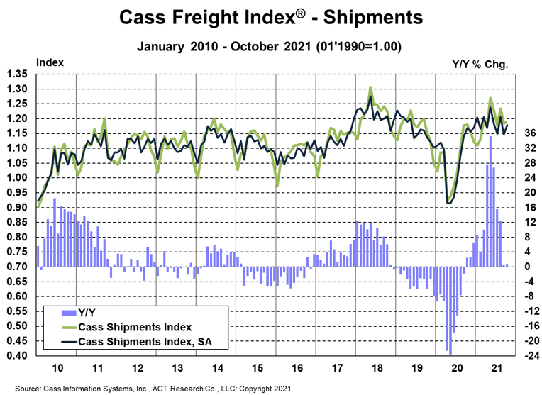 Cass shipments October 2021