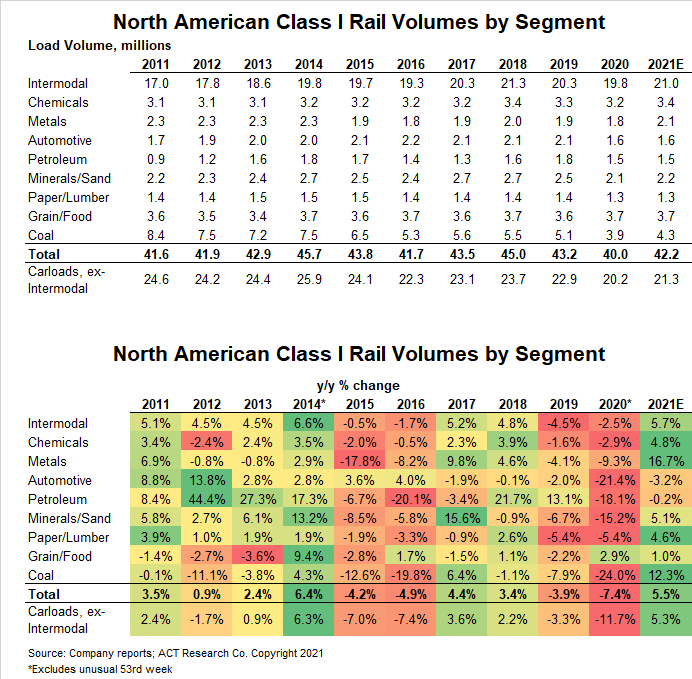Rail volumes Oct 2021