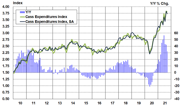 Cass Freight Index Expenditures September 2021