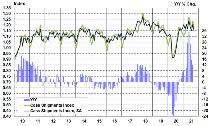 Cass Freight Index Shipments September 2021