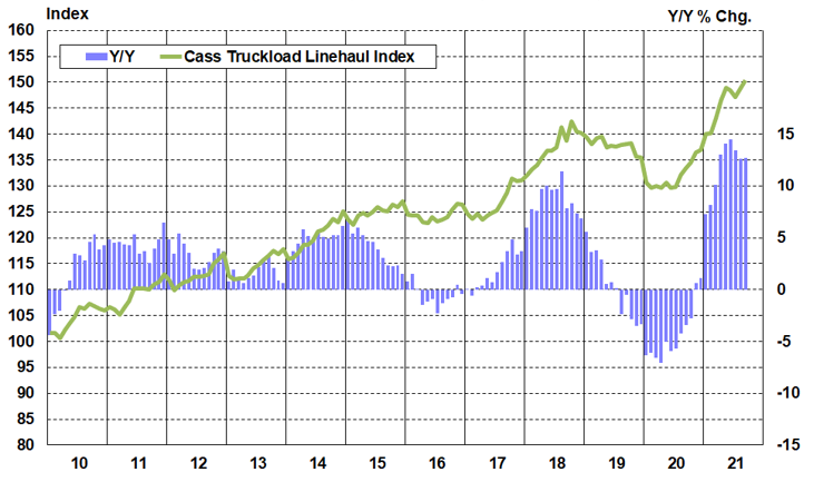 Cass Truckload Linehaul Index September 2021
